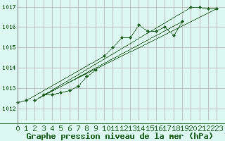 Courbe de la pression atmosphrique pour Ile d