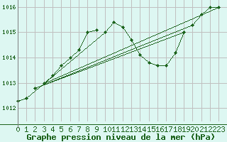 Courbe de la pression atmosphrique pour Ile du Levant (83)