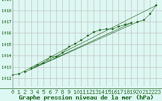 Courbe de la pression atmosphrique pour Croisette (62)