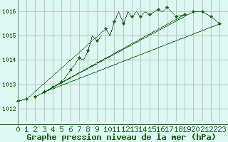 Courbe de la pression atmosphrique pour Hawarden