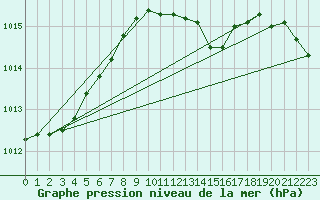 Courbe de la pression atmosphrique pour Sulina