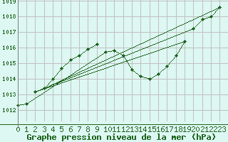 Courbe de la pression atmosphrique pour Eygliers (05)