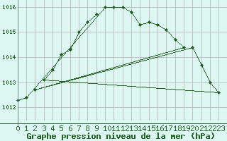 Courbe de la pression atmosphrique pour Kumlinge Kk