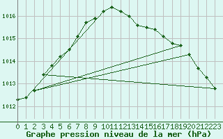 Courbe de la pression atmosphrique pour Nyhamn