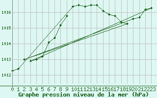 Courbe de la pression atmosphrique pour Troyes (10)