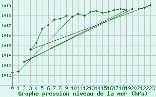 Courbe de la pression atmosphrique pour Alajarvi Moksy