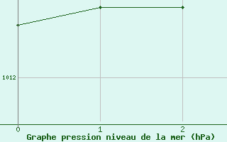 Courbe de la pression atmosphrique pour Roda de Andalucia