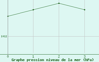 Courbe de la pression atmosphrique pour Blomskog