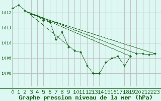 Courbe de la pression atmosphrique pour Juvvasshoe
