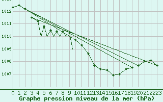 Courbe de la pression atmosphrique pour Diepholz