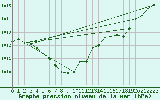 Courbe de la pression atmosphrique pour Ble - Binningen (Sw)