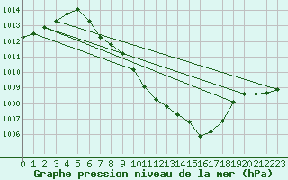 Courbe de la pression atmosphrique pour Giswil