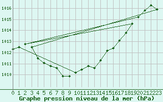 Courbe de la pression atmosphrique pour Zurich Town / Ville.
