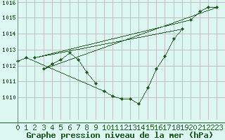 Courbe de la pression atmosphrique pour Straubing