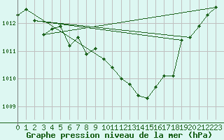 Courbe de la pression atmosphrique pour Annecy (74)