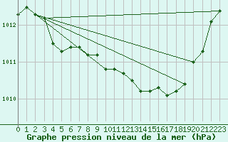 Courbe de la pression atmosphrique pour La Beaume (05)