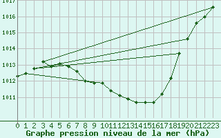 Courbe de la pression atmosphrique pour Koetschach / Mauthen