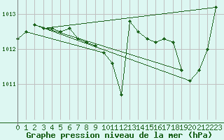 Courbe de la pression atmosphrique pour Dole-Tavaux (39)