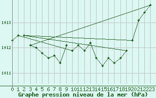 Courbe de la pression atmosphrique pour La Poblachuela (Esp)