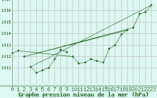 Courbe de la pression atmosphrique pour Gap-Sud (05)