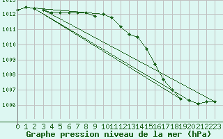 Courbe de la pression atmosphrique pour Charlwood