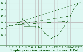 Courbe de la pression atmosphrique pour Stabio