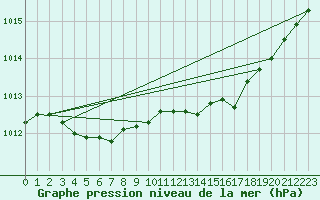 Courbe de la pression atmosphrique pour Dieppe (76)