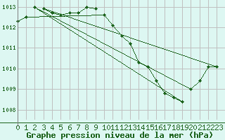 Courbe de la pression atmosphrique pour Nmes - Courbessac (30)