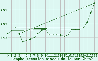 Courbe de la pression atmosphrique pour Ernage (Be)