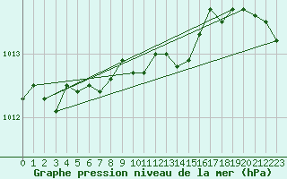 Courbe de la pression atmosphrique pour Ostroleka