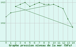 Courbe de la pression atmosphrique pour Eskilstuna