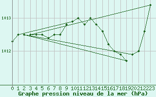 Courbe de la pression atmosphrique pour Marignane (13)