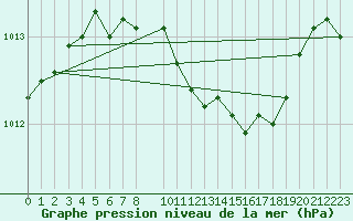Courbe de la pression atmosphrique pour Leek Thorncliffe