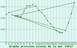 Courbe de la pression atmosphrique pour Gap-Sud (05)