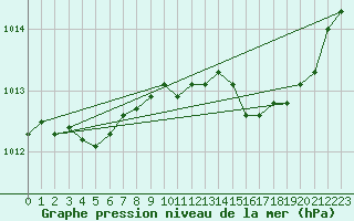 Courbe de la pression atmosphrique pour Ajaccio - Campo dell