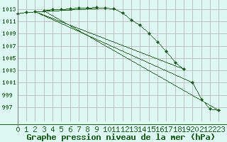 Courbe de la pression atmosphrique pour Lanvoc (29)