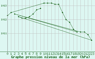 Courbe de la pression atmosphrique pour Boulogne (62)