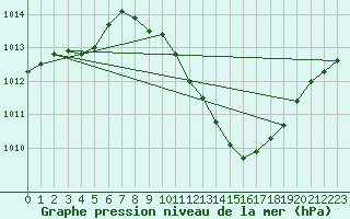 Courbe de la pression atmosphrique pour San Pablo de los Montes