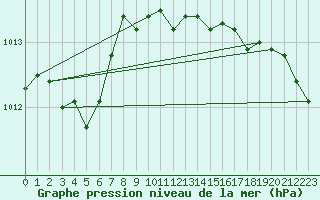 Courbe de la pression atmosphrique pour Eisenach