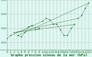 Courbe de la pression atmosphrique pour Landivisiau (29)