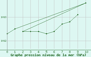 Courbe de la pression atmosphrique pour Lagarrigue (81)