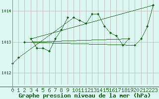 Courbe de la pression atmosphrique pour Lussat (23)