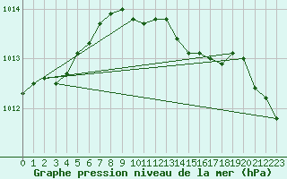 Courbe de la pression atmosphrique pour Cabauw Tower