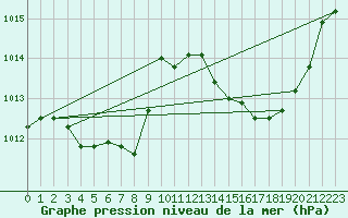 Courbe de la pression atmosphrique pour Jan (Esp)