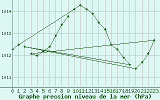 Courbe de la pression atmosphrique pour La Poblachuela (Esp)