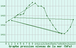 Courbe de la pression atmosphrique pour Carrion de Calatrava (Esp)