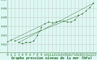 Courbe de la pression atmosphrique pour Saint-Mdard-d