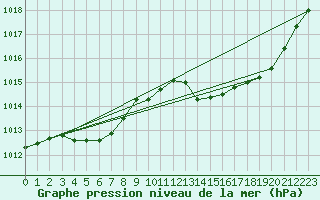 Courbe de la pression atmosphrique pour Ciudad Real (Esp)