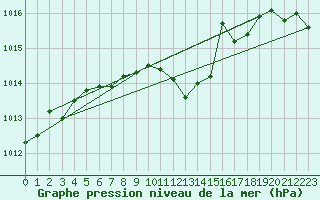 Courbe de la pression atmosphrique pour Wolfsegg