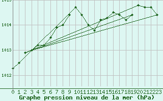 Courbe de la pression atmosphrique pour Leinefelde